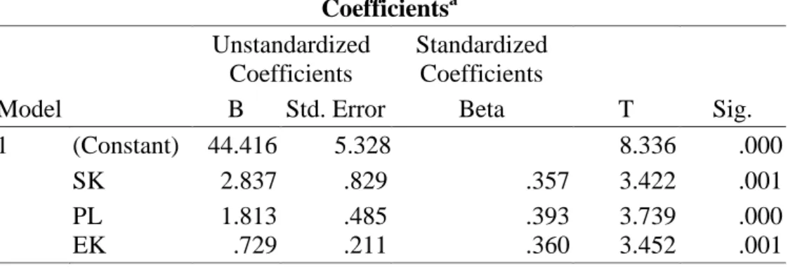 Tabel 1. Hasil Uji Regresi Berganda  Coefficients a Model  Unstandardized Coefficients  Standardized Coefficients  T  Sig