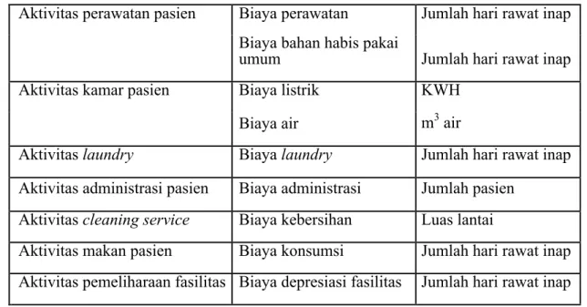 Tabel 3.9 Klasifikasi  Biaya  ke dalam  Berbagai  Aktivitas  Rumah  Sakit  Pusri  Palembang 