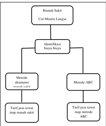 Gambar 2.1 Kerangka Pemikiran 3. Metode Penelitian