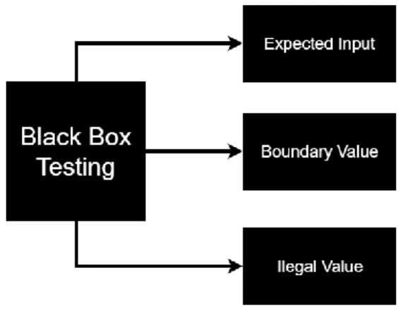 Gambar 2. 6 Konsep Black Box Testing 
