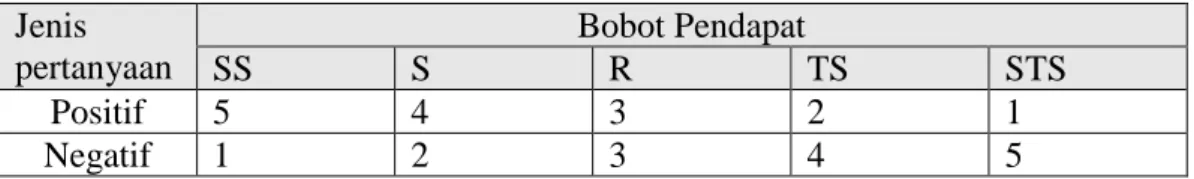 Tabel 2. 1 Bobot Pemberian Skor  Jenis  pertanyaan  Bobot Pendapat  SS  S  R  TS  STS  Positif  5  4  3  2  1  Negatif  1  2  3  4  5 