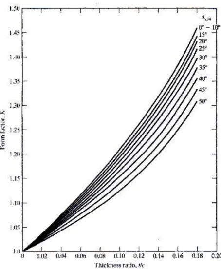 Figure 2: Wing Form Factor 