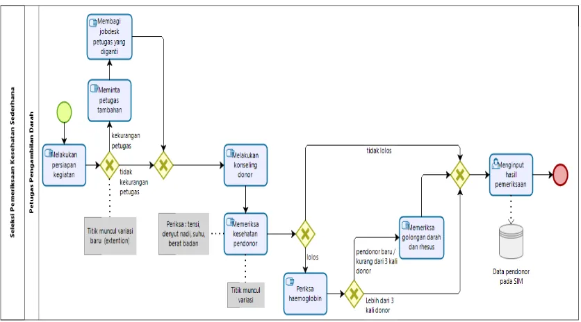 Gambar 7. Model Proses Bisnis yang Menunjukkan Variasi pada Layanan Pengambilan Darah 