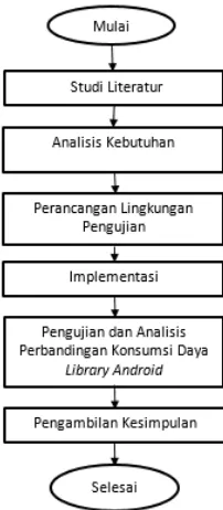 Gambar 2  Diagram Alir Metodologi Penelitian 