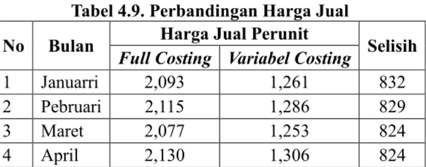 Tabel 4.8. Perbandingan Harga Pokok Produksi  No  Bulan  Harga Pokok Produksi  Selisih 
