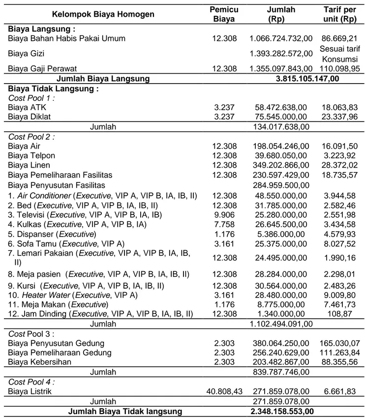 Tabel 4.6 Kelompok Biaya (Cost Pool Rate) dan Penentuan Tarif per unit