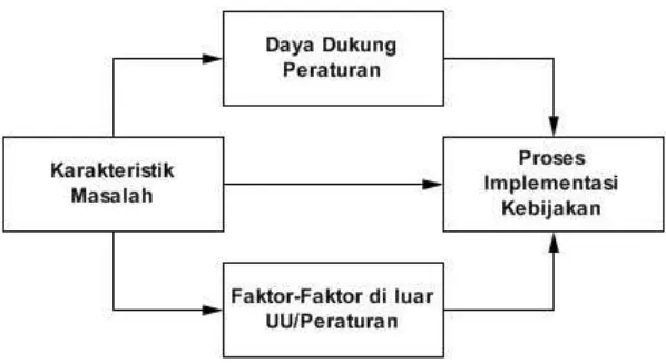 Gambar 2   Model implementasi kebijakan Sabatier dan Mazmanian (1980)   