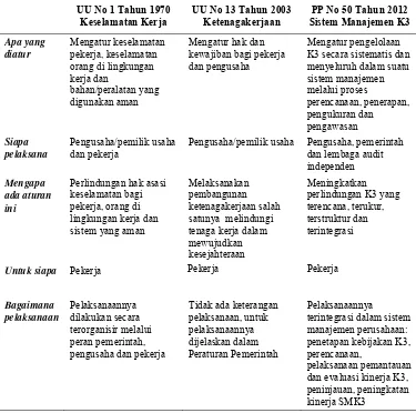 Tabel 3 Tinjauan terhadap isi kebijakan K3 