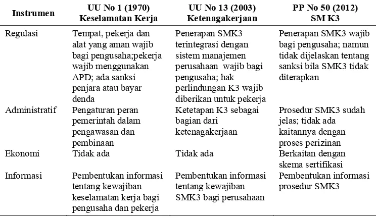 Tabel 4  Tinjauan terhadap instrumen kebijakan keselamatan dan kesehatan kerja 