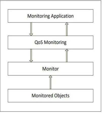 Gambar 2. 1  Model Monitoring Quality of Service