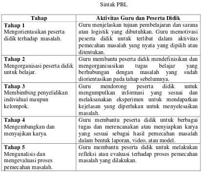 Tabel 2.1 Sintak PBL  