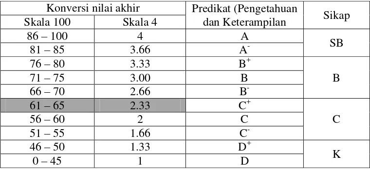 Tabel 3.3  