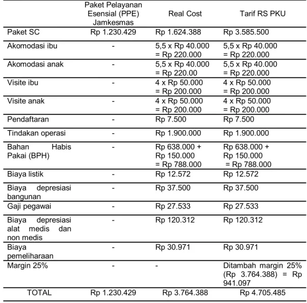 Tabel 2. Perbandingan Tarif Operasi Caesarea Anatara Paket Pelayanan  Esensial (PPE) Jamkesmas, Real Cost, dan Tarif RS PKU Muhammadiyah Unit   Yogyakarta 