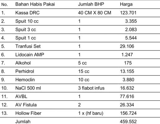 Tabel 3. Rincian Biaya Penggunaan Bahan Habis Pakai di Instalasi Farmasi                 RSU  PKU Yogyakarta 2009 