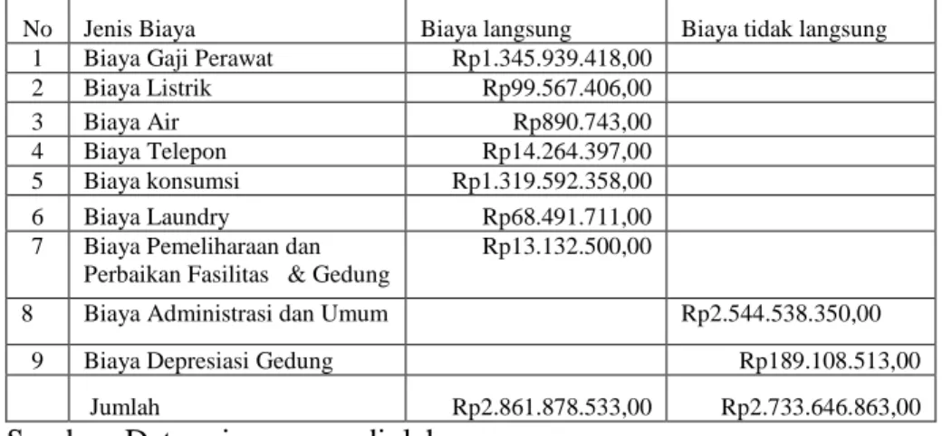 Tabel  16.  Taksiran  Biaya  Kamar  VIP  RSU  PKU  Muhammadiyah  Yogyakarta 