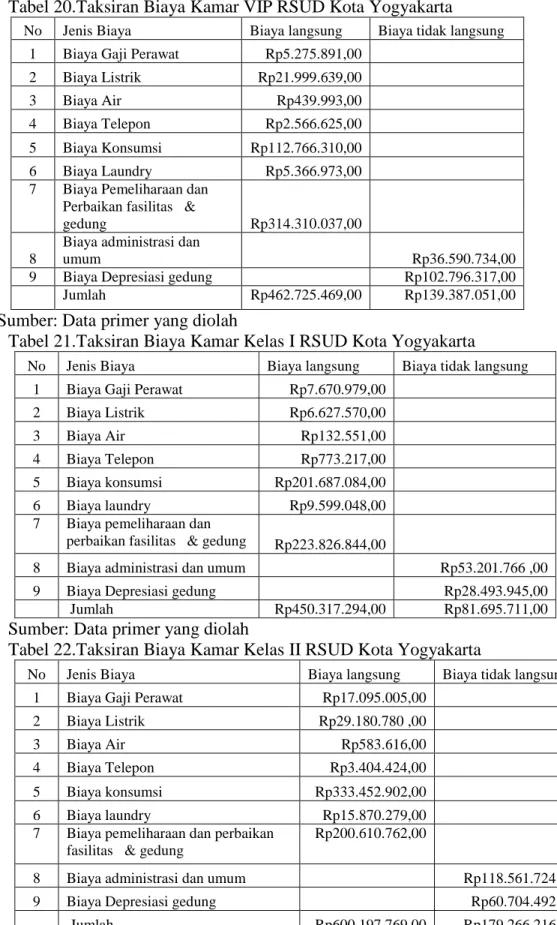 Tabel 20.Taksiran Biaya Kamar VIP RSUD Kota Yogyakarta 