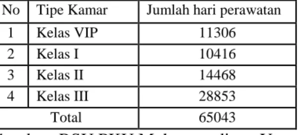 Tabel 4. Jumlah Hari  Perawatan dari Masing-masing Tipe Kamar  Periode 2011 RSU PKU Muhammadiyah Yogyakarta 