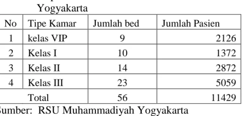 Tabel  7.  Jumlah  Bed  dan  Jumlah  Pasien  yang  Menjalani  Rawat  Inap  Periode  2011  RSU  PKU  Muhammadiyah  Yogyakarta 