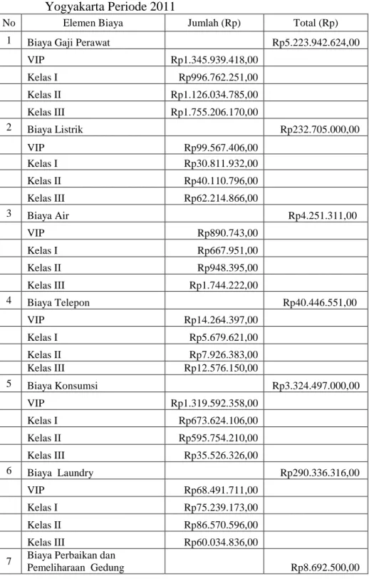 Tabel  9.  Biaya  Rawat  Inap  RSU  PKU  Muhammadiyah  Yogyakarta Periode 2011 