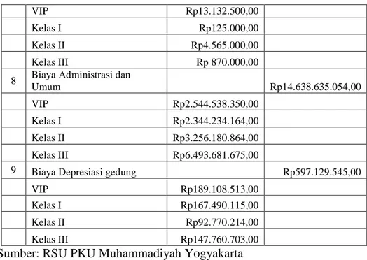 Tabel 10. Jumlah Hari Perawatan dari Masing-masing Tipe Kamar  Periode 2011 RSUD Kota Yogyakarta 