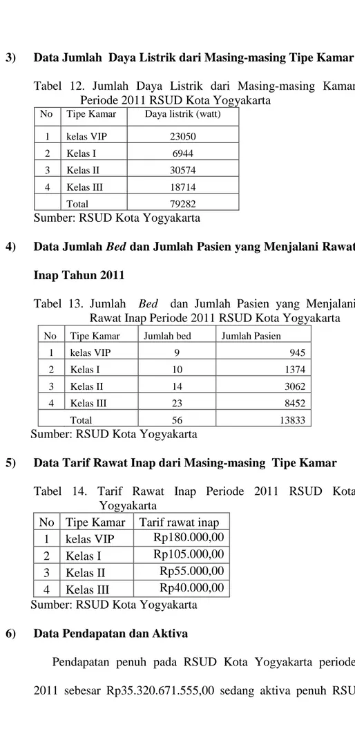 Tabel  13.  Jumlah    Bed    dan  Jumlah  Pasien  yang  Menjalani  Rawat Inap Periode 2011 RSUD Kota Yogyakarta 