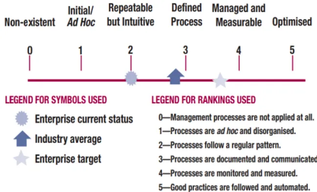 Gambar 3 menunjukkan bahwa pada CobIT 4.1 terdapat  beberapa level/ tingkatan yang menggambarkan tingkat  kematangan  penerapan  TI  pada  suatu  organisasi