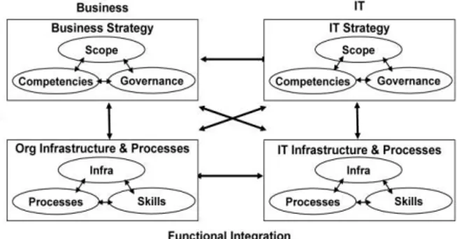 Gambar 1. Strategic Alignment Model (SAM) 