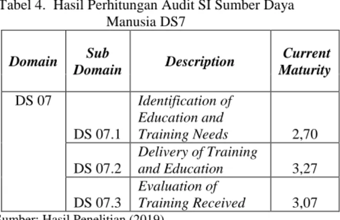 Tabel 2. Domain Pengukuran  Domain   Sub-Domain  Description  PO  PO7  Manage IT Human Resources 