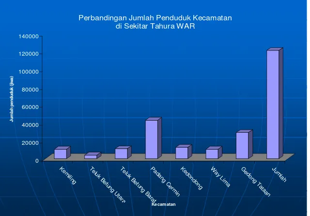 Gambar 7.  Perbandingan Jumlah Penduduk di Tiap Kecamatan (Tim SHK Lestari, 2008). 