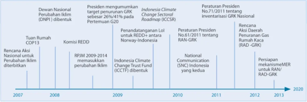 Gambar 2.  Perkembangan kebijakan perubahan iklim di Indonesia
