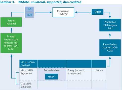 Gambar 3.  NAMAs  unilateral, supported, dan credited 