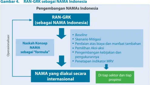Gambar 4.  RAN-GRK sebagai NAMA Indonesia