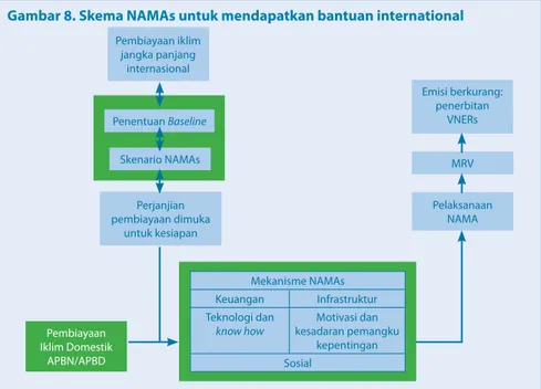 Gambar 8. Skema NAMAs untuk mendapatkan bantuan international 