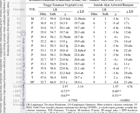 Tabel 3. Tinggi tanaman dan jumlah akar adventif per rumpun sebelum dan sesudah cekaman rendaman sesaat, KP