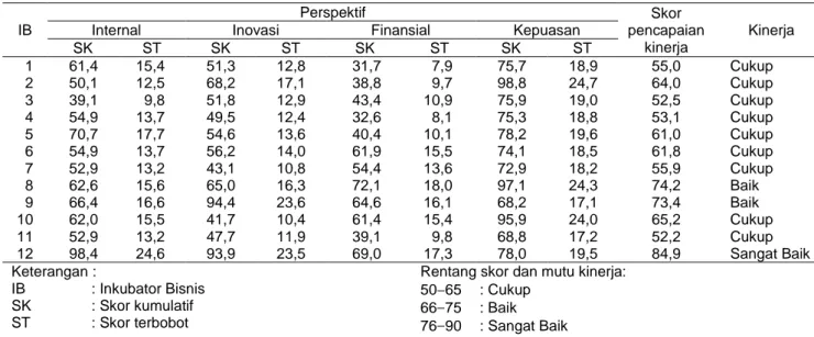 Tabel 3 Skor pencapaian kinerja dan mutu kinerja Inkubator Bisnis Perguruan Tinggi di Indonesia