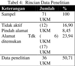 Tabel 4:  Rincian Data Penelitian  Keterangan  Jumlah  %  Sampel    71     UKM  100  Tidak aktif  Pindah alamat  Alamat  Tdk  ditemukan  (12)    UKM (  6)   UKM  (17)    UKM  16,90 8,45 23,94  Data penelitian    36     UKM  50,71 