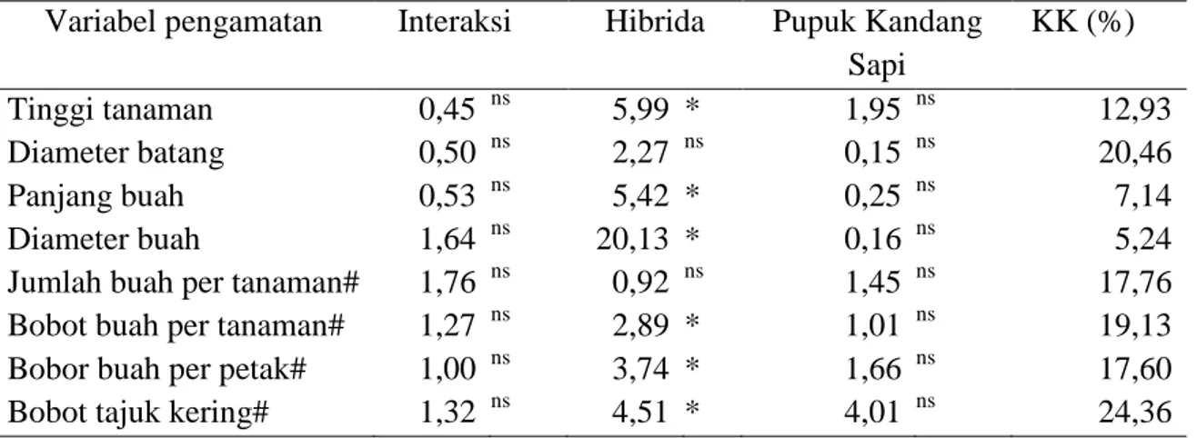 Tabel  1.  Hasil  analisis  varians  pengaruh  pupuk  kandang  sapi  terhadap  lima  genotipe  hibrida cabai merah di Ultisol 