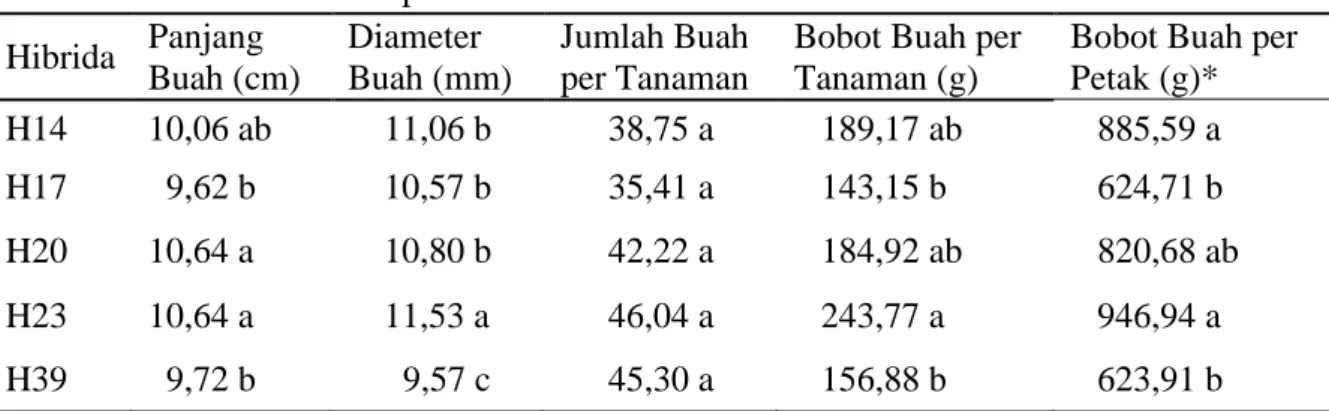 Tabel 3. Data rata-rata komponen hasil lima hibrida cabai merah di Ultisol Hibrida  Panjang  Buah (cm)  Diameter  Buah (mm)  Jumlah Buah per Tanaman 