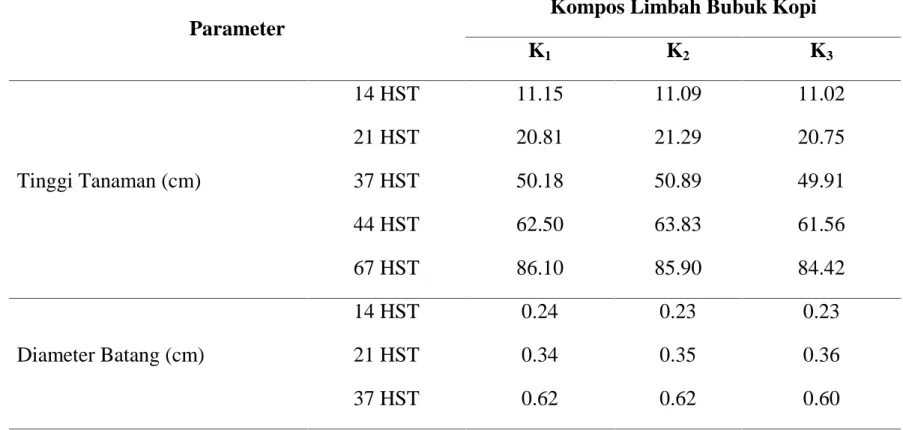 Tabel 1.  Rata-rata  Tinggi  Tanaman,  Diameter  Batang,  Jumlah  Cabang,  Jumlah  Buah,  Berat  Buah Per  Tanaman, Berat Buah Per Buah, Panjang Buah dan Diameter Buah