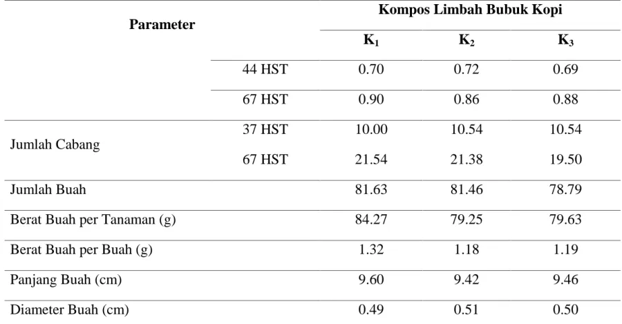 Tabel  1  menunjukkan  bahwa  dosis kompos  limbah  bubuk  kopi  berpengaruh  tidak nyata  terhadap  semua  parameter  yang  diamati