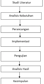 Gambar 3.1 Diagram Metodologi Penelitian 