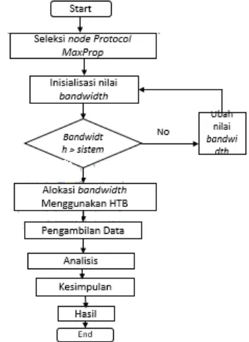 Gambar 4.2 flow chart perancangan dari Algoritme Hierarchical Token Bucket 4.3 Perancangan Sistem 