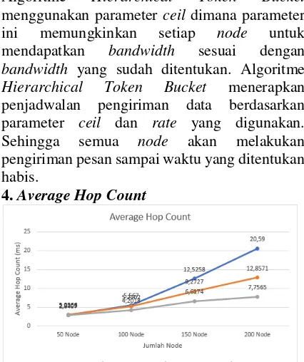 Gambar 6.8 Hasil Pengujian Average Hop Count Algoritme Hierarchical Token Bucket Parameter average hop count digunakan 