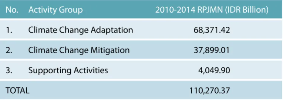 Table 6. Planned Budget Allocation Related to Climate Change Based on 2010-2014 RPJMN.