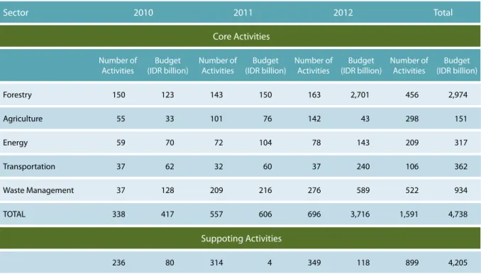 Table 8. Budget Expenditures for Addressing Climate Change based on RAD-GRK 