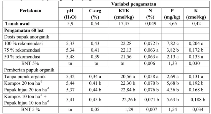 Tabel  1.  Nilai  pH,  BOT,  KTK,  N,  P,  dan  K  tanah  akibat  perlakuan  dosis  pupuk  anorganik  dan  pemberian pupuk organik pada pengamatan 60 hst