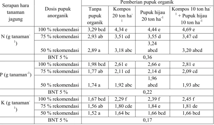 Tabel  2.  Rerata  serapan  hara  tanaman  jagung  akibat  interaksi  perlakuan  dosis  pupuk  anorganik  dan  pemberian pupuk organik pada pengamatan 60 hst