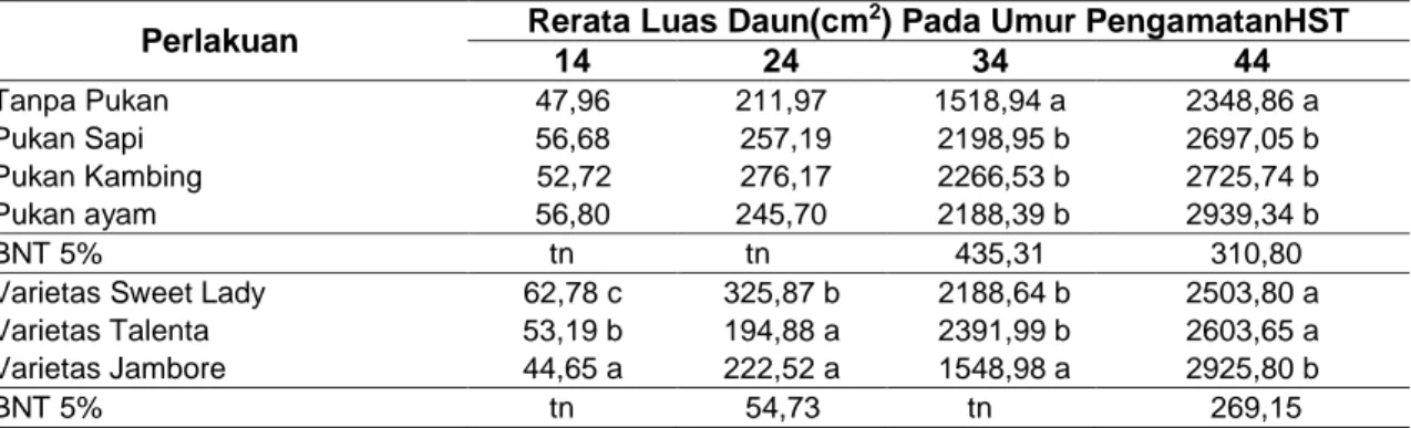 Tabel  4.  Rerata  Luas  Daun  Jagung  Manis  pada  Umur  14,  24,  44  HST  dan  54  HST  dengan  Perlakuan Berbagai Jenis Pupuk Kandang dan Perbedaan Varietas