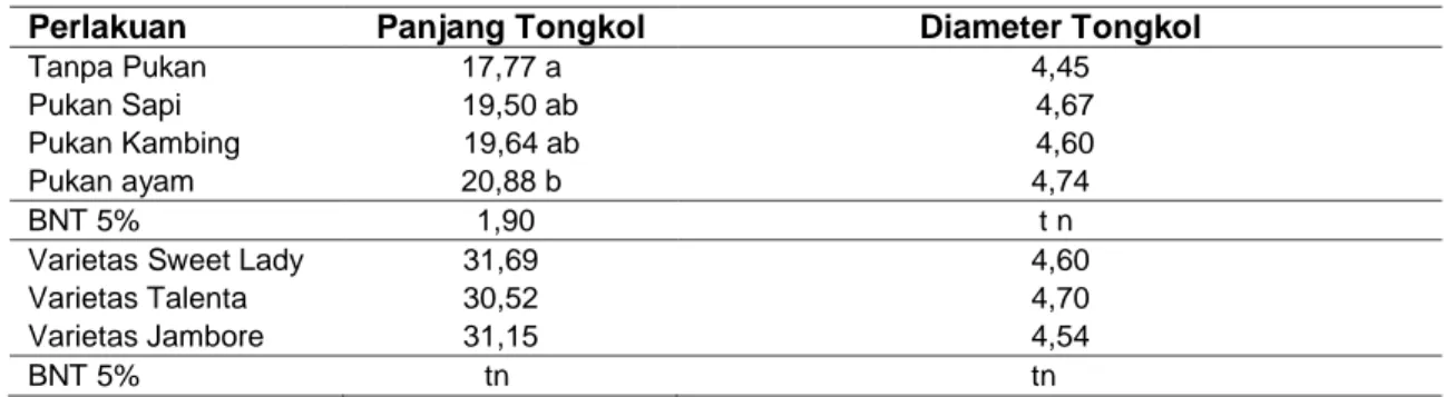 Tabel  6.  Rerata  Panjang  Tongkol,  Diameter  Tongkol  Tanpa  Jagung  Manis  dengan  Perlakuan  Berbagai Jenis Pupuk Kandang dan Perbedaan Varietas
