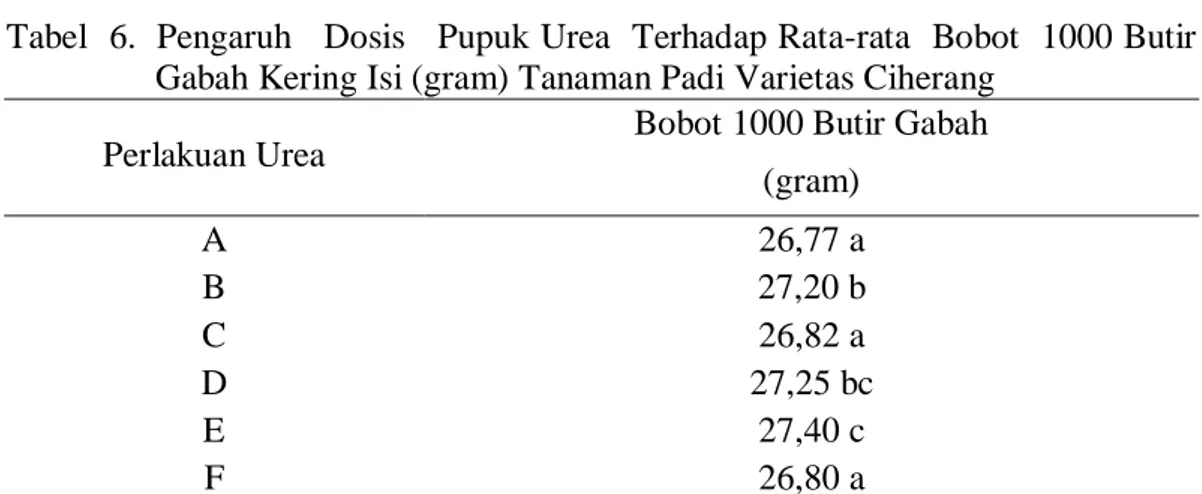 Tabel  6  dosis  pupuk  Urea  menperlihatkan  pengaruh  yang 